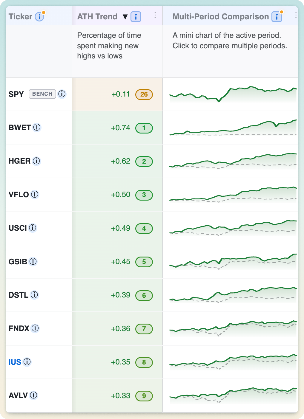 ATH Trend scores ranked alongside multi-period comparison charts