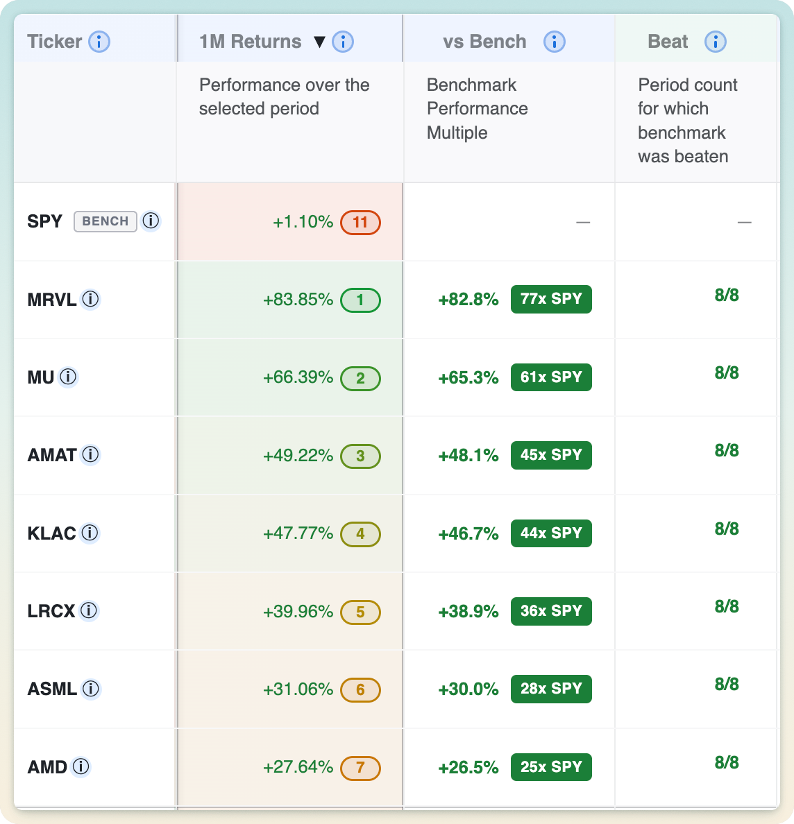 Benchmark-relative performance and Beat Score columns in the rankings table