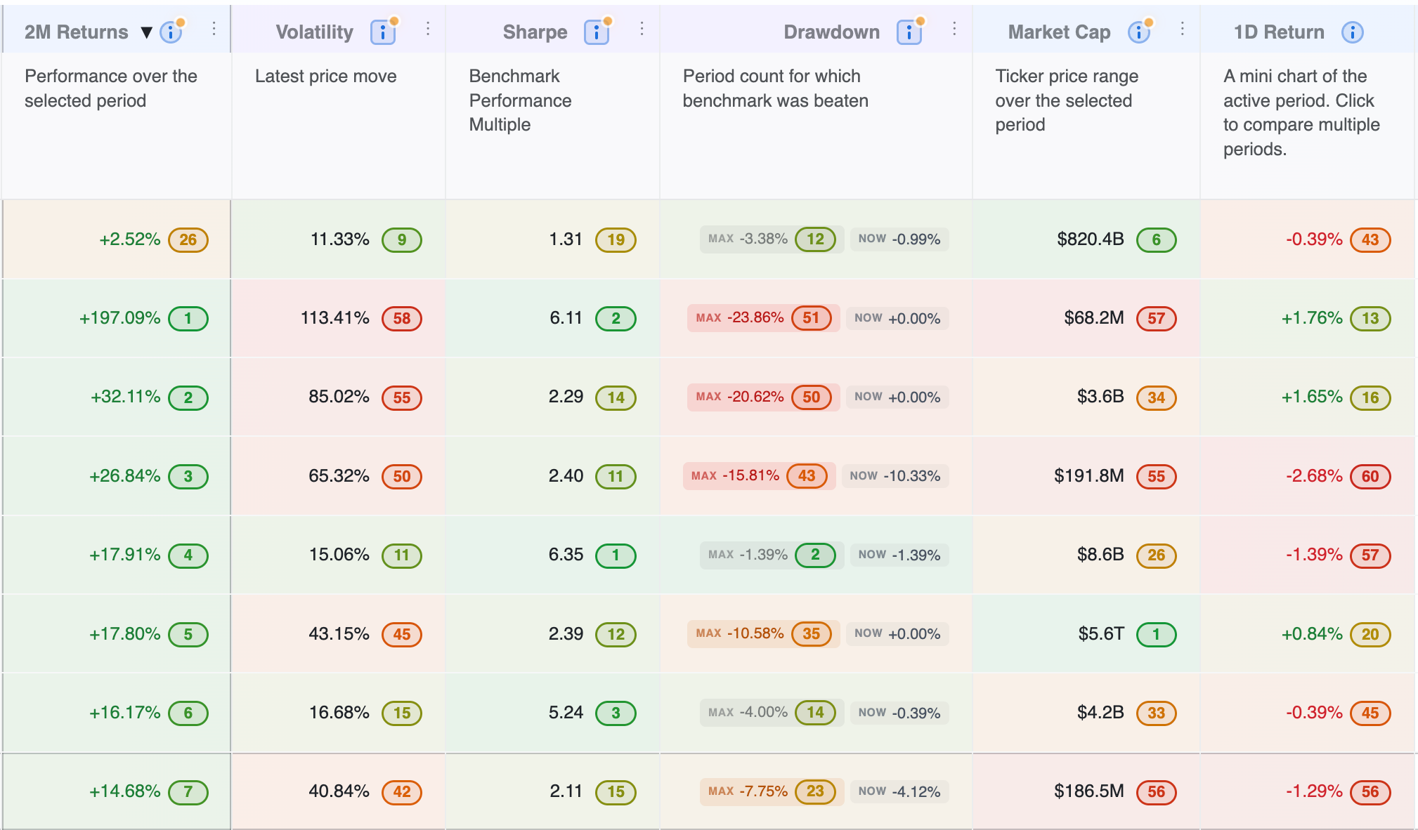 Green-to-red color coding revealing stronger and weaker values across ranking metrics