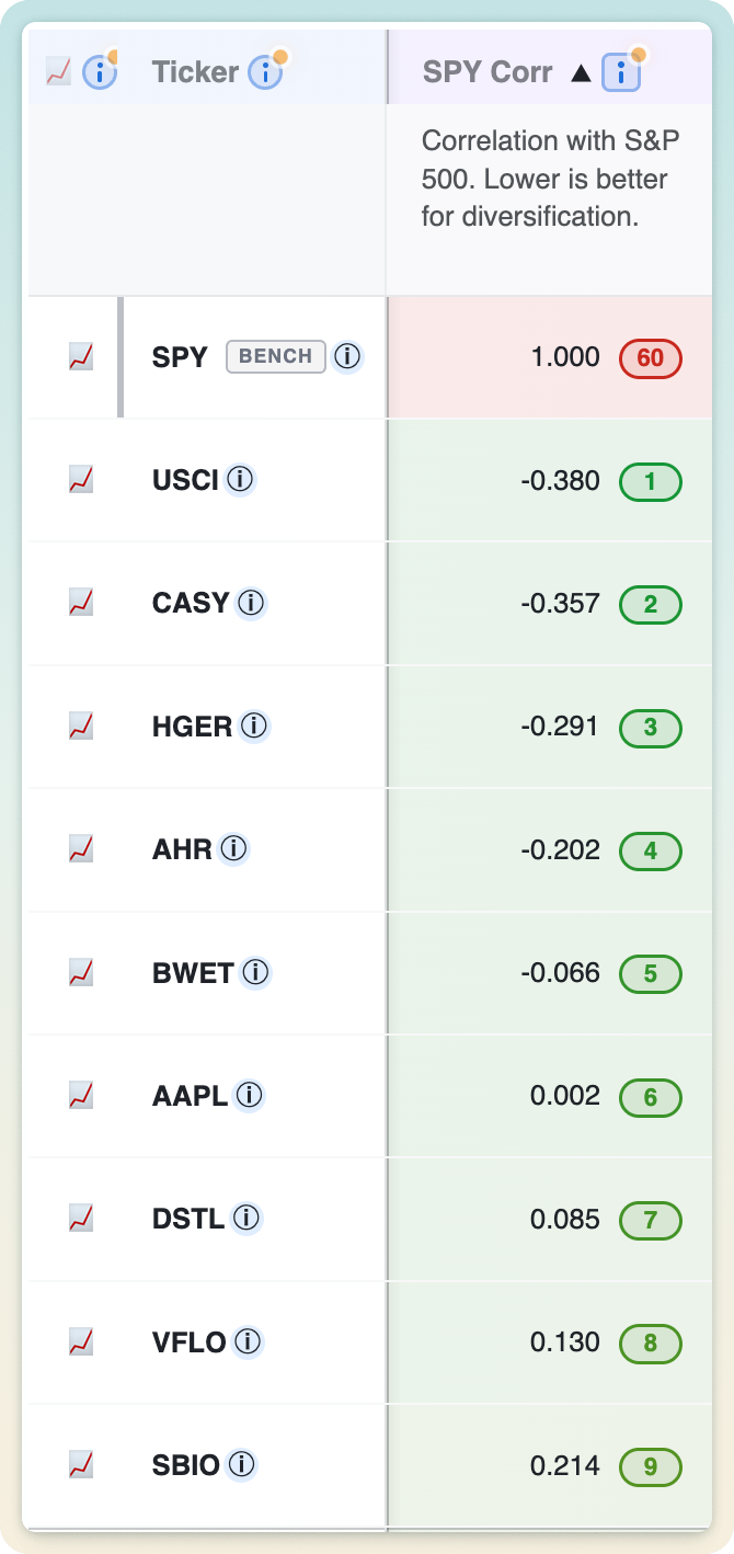 Tickers ranked by correlation with the S&P 500 for diversification analysis