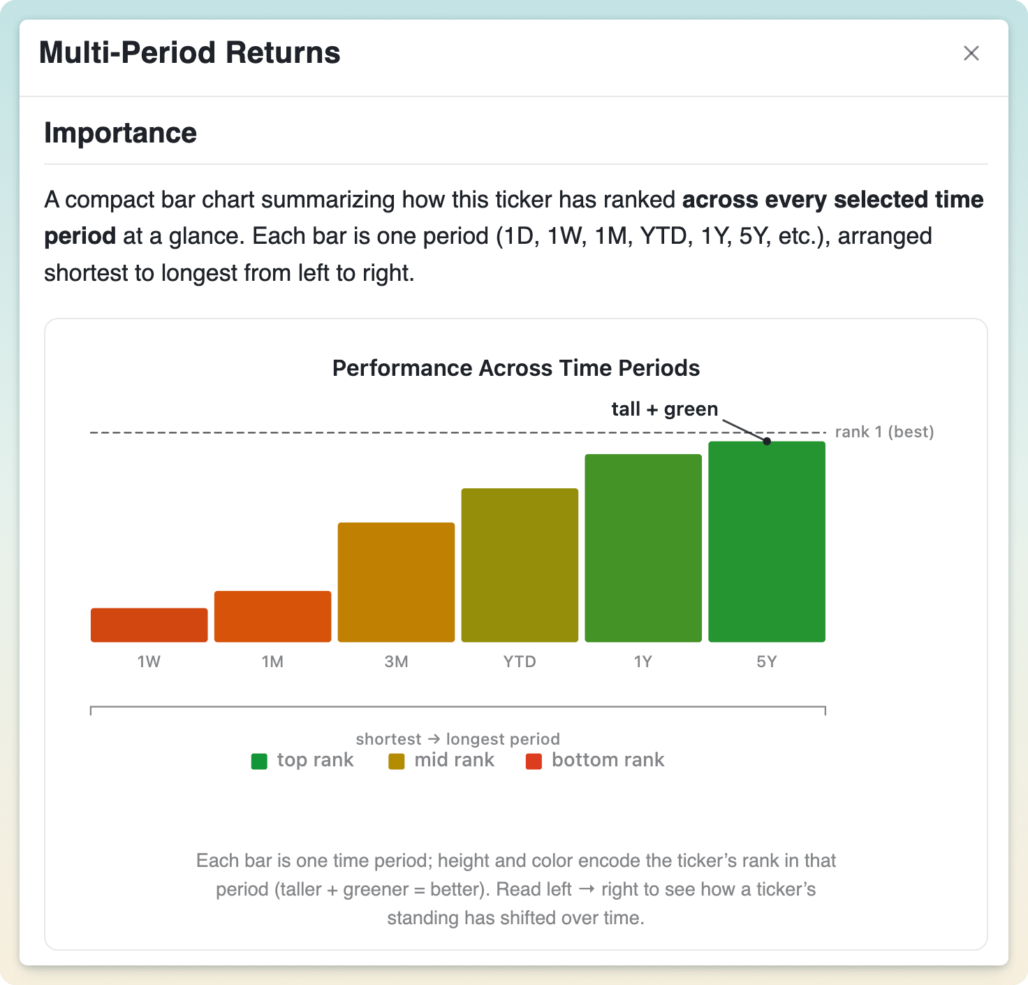 An in-app explanation showing how to interpret multi-period return rankings