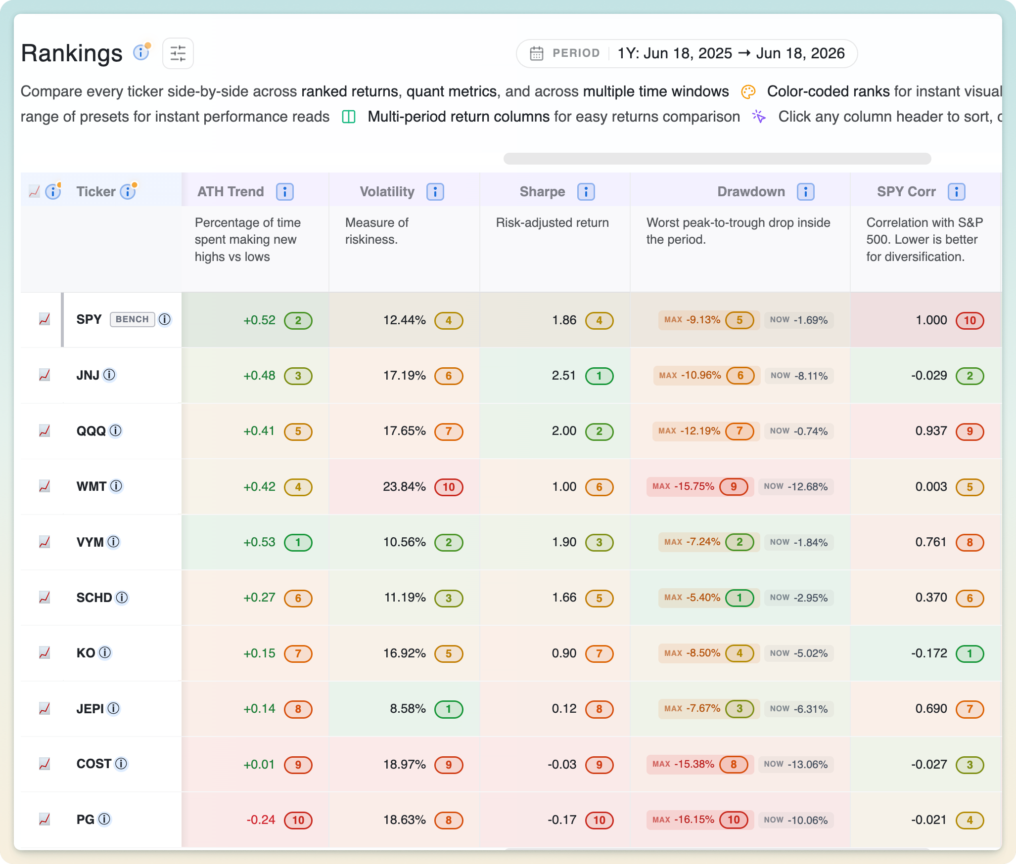 Every quantitative metric ranked and color coded across the comparison table