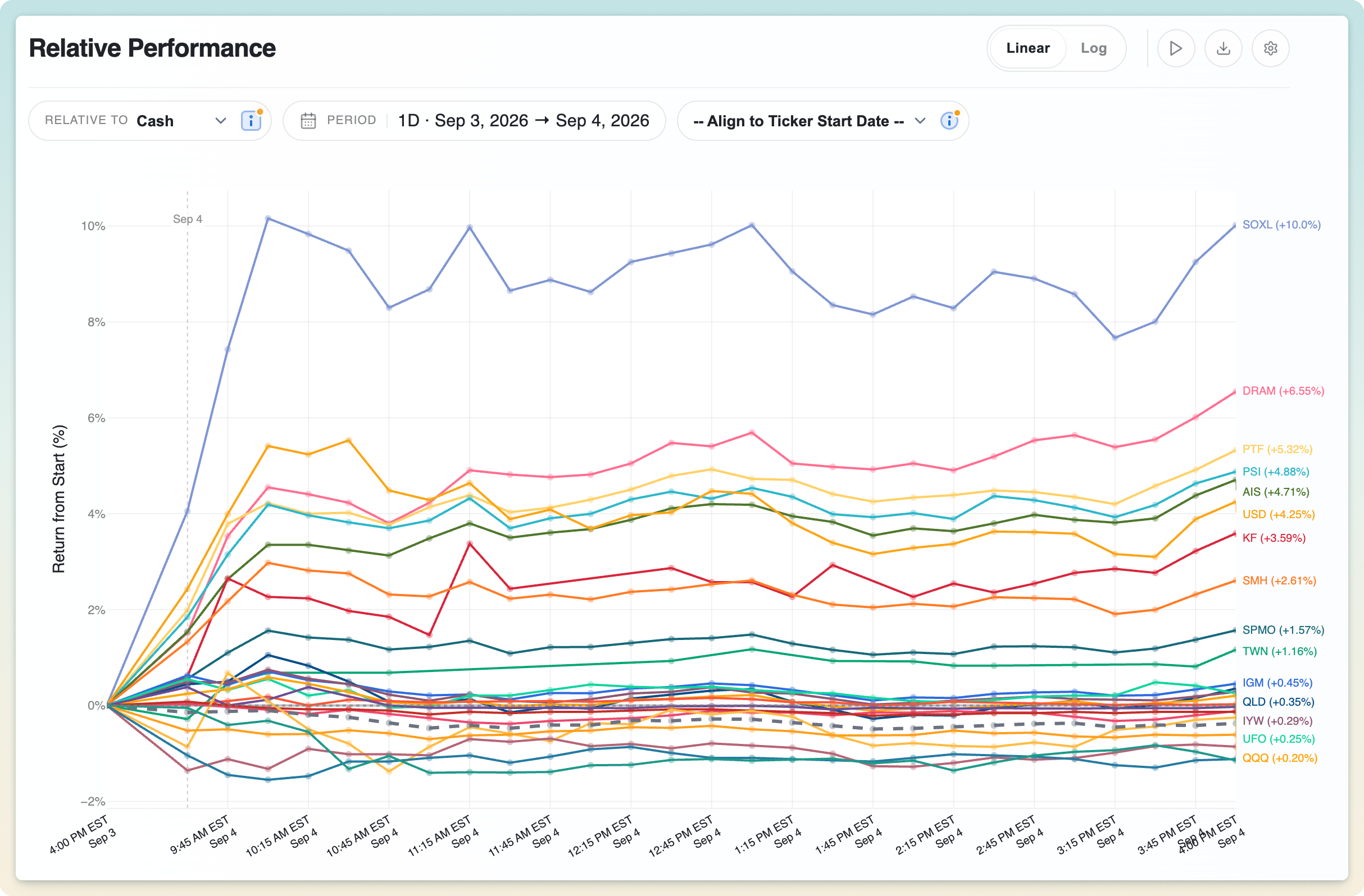 Intraday relative-performance chart computed from current market data