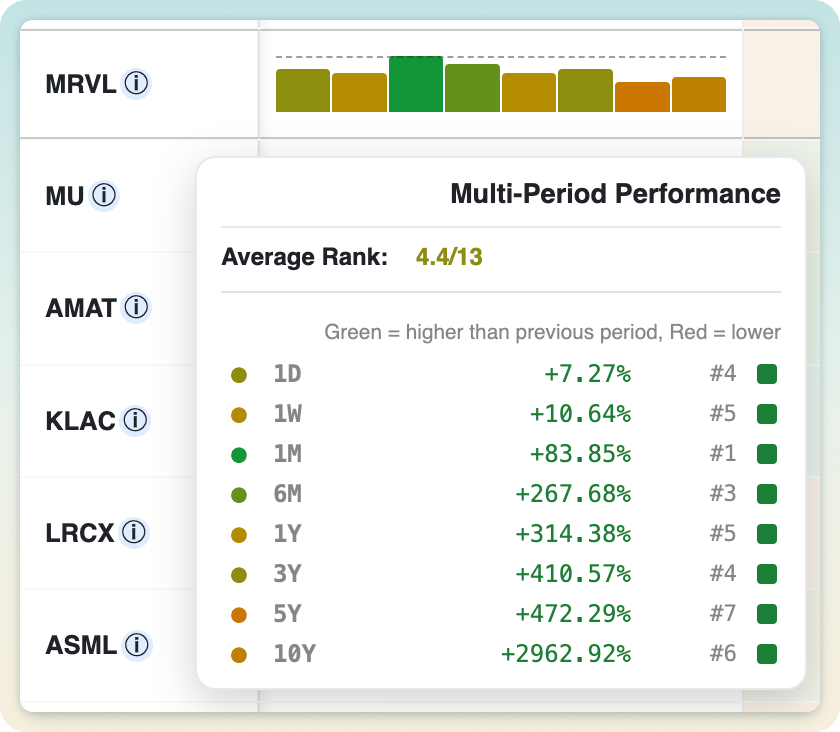 A multi-period ranking histogram with returns and rank for each timeframe