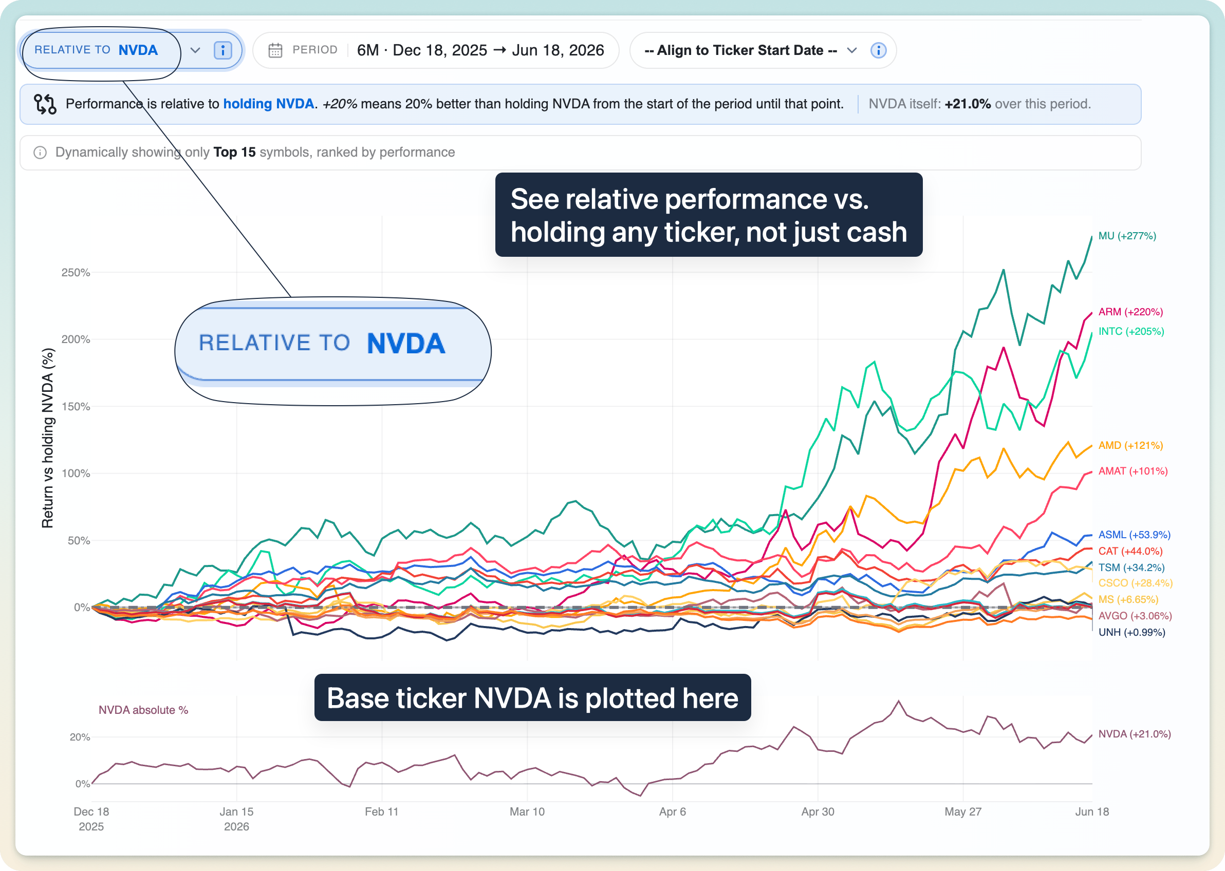 Rebasing every ticker to measure performance relative to another holding