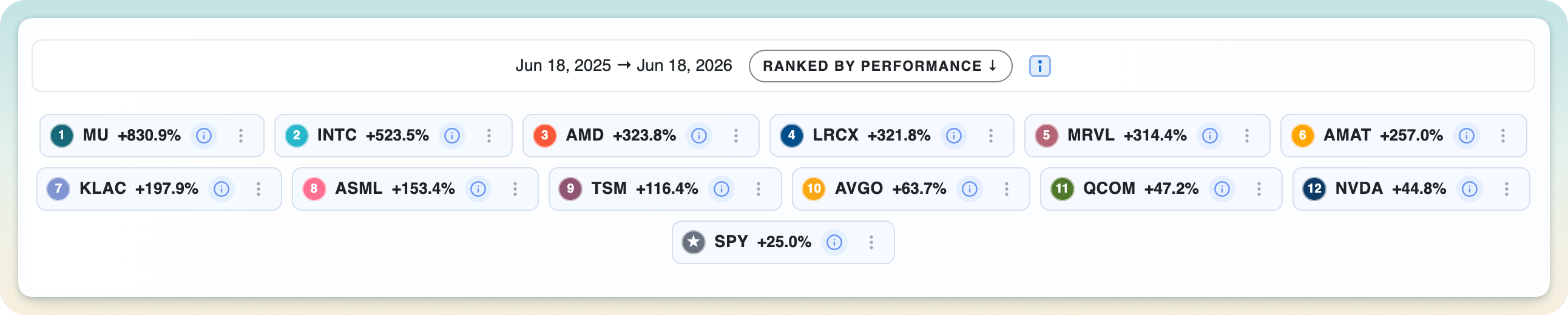 The legend automatically sorted to show top performers first
