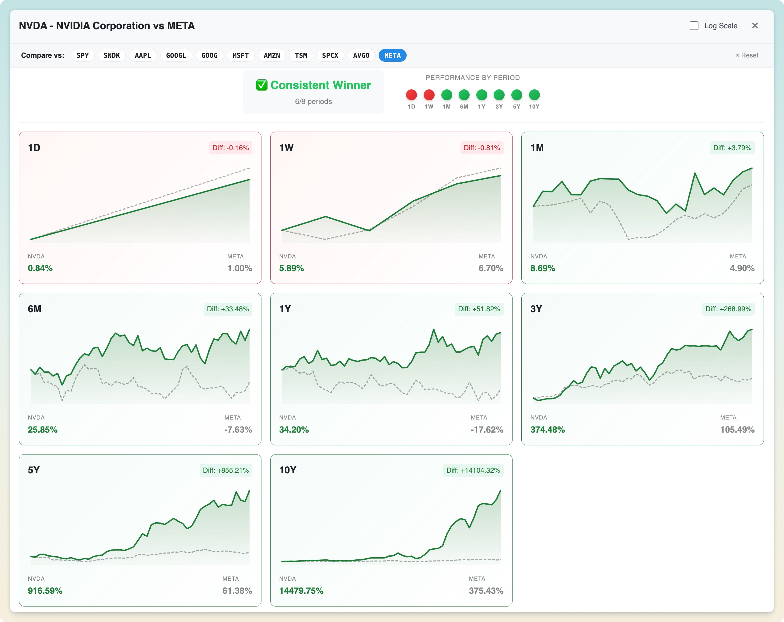NVDA compared with META across eight short- and long-term periods with a dominance summary