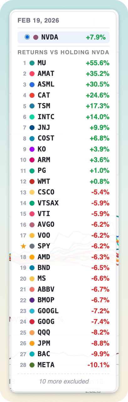 A sorted summary of every ticker's return shown on top of the chart