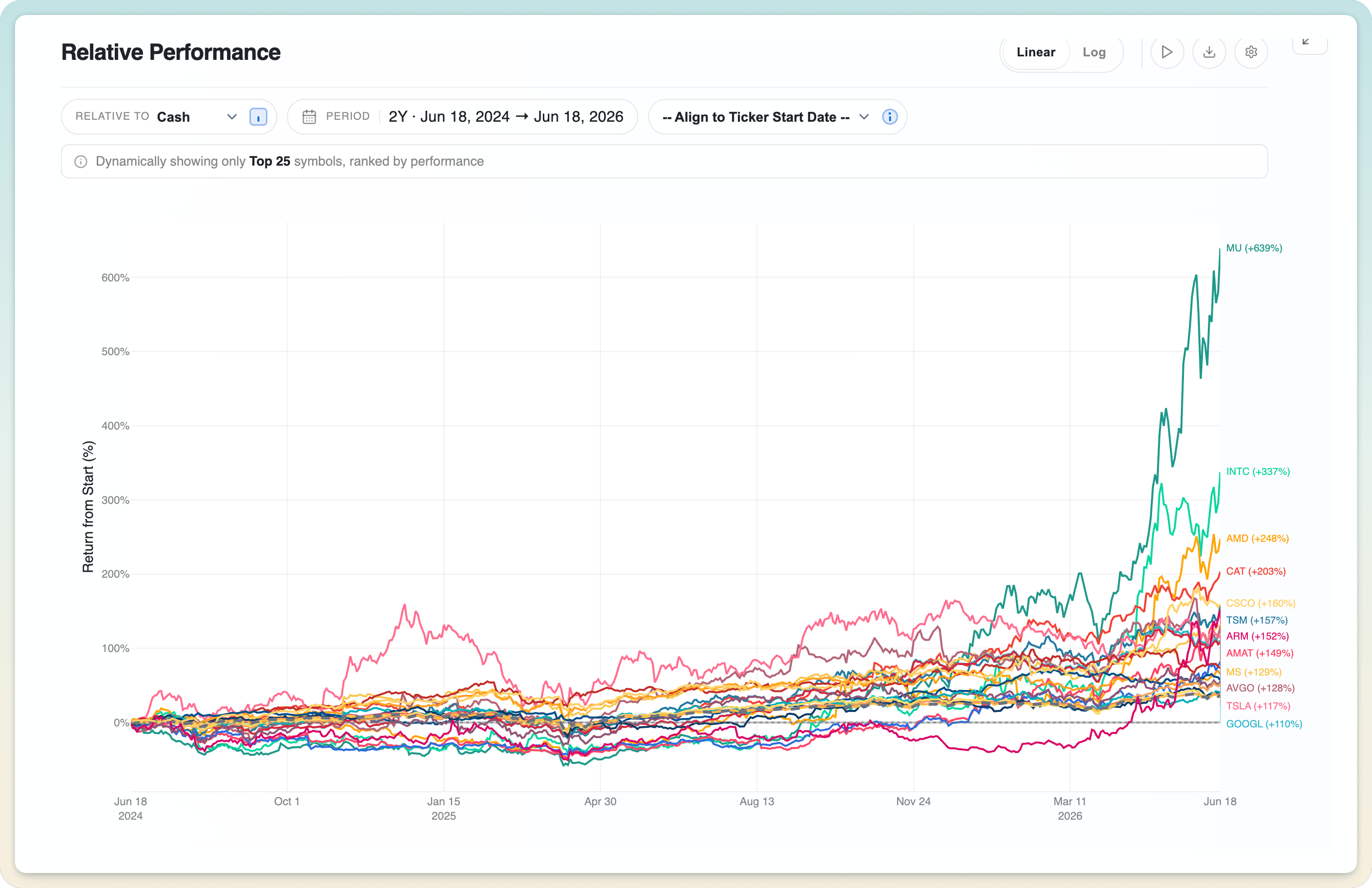 A high-contrast relative performance chart comparing several tickers