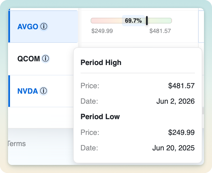 A ticker's current position between its high and low for the selected period